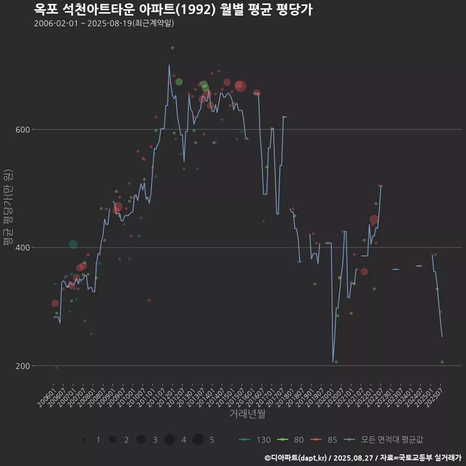 옥포 석천아트타운 아파트(1992) 월별 평균 평당가
