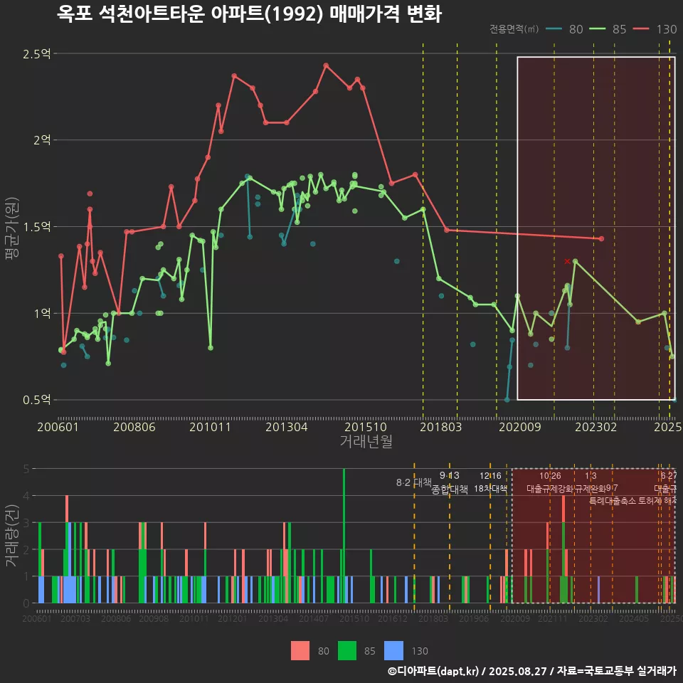 옥포 석천아트타운 아파트(1992) 매매가격 변화