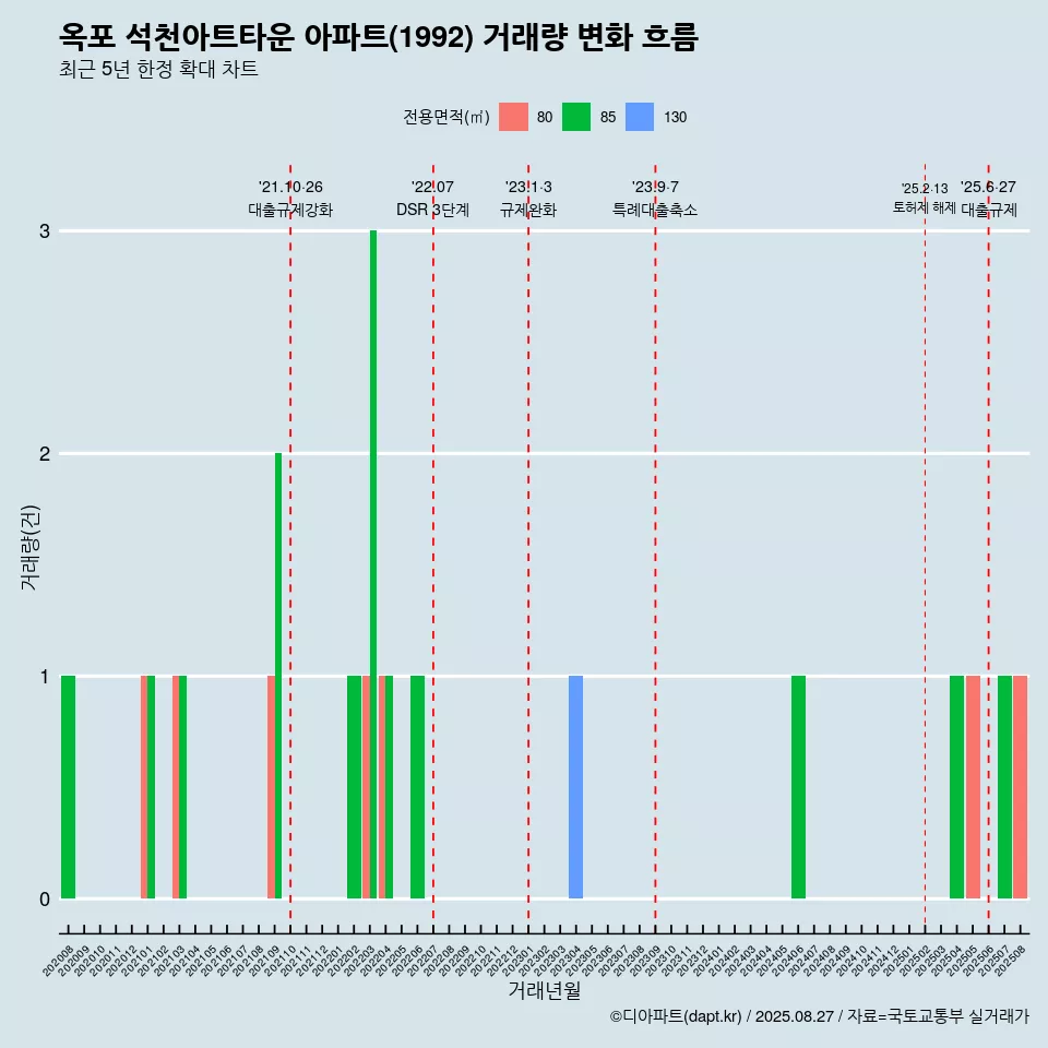 옥포 석천아트타운 아파트(1992) 거래량 변화 흐름