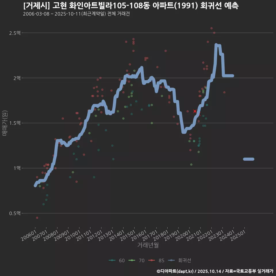 [거제시] 고현 화인아트빌라105-108동 아파트(1991) 회귀선 예측