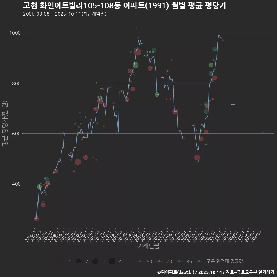 고현 화인아트빌라105-108동 아파트(1991) 월별 평균 평당가