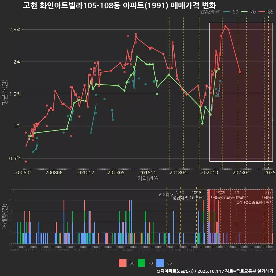 고현 화인아트빌라105-108동 아파트(1991) 매매가격 변화