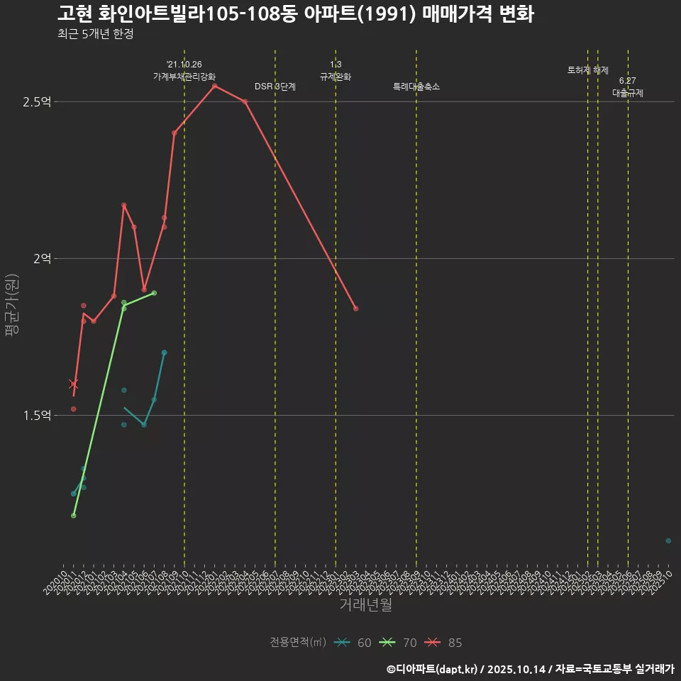 고현 화인아트빌라105-108동 아파트(1991) 매매가격 변화