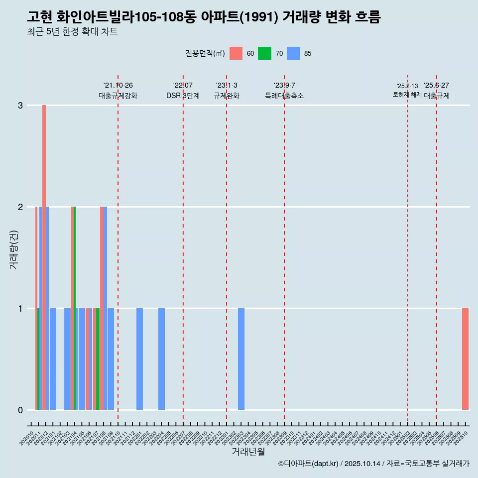 고현 화인아트빌라105-108동 아파트(1991) 거래량 변화 흐름