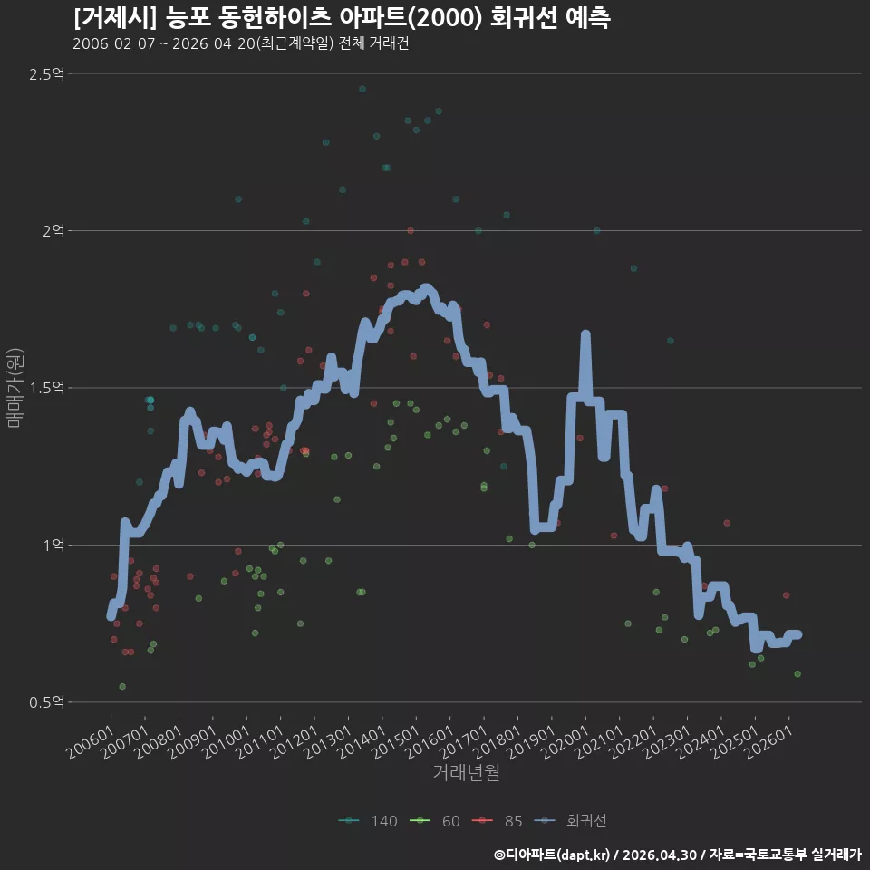 [거제시] 능포 동헌하이츠 아파트(2000) 회귀선 예측