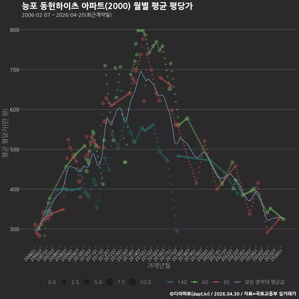 능포 동헌하이츠 아파트(2000) 월별 평균 평당가