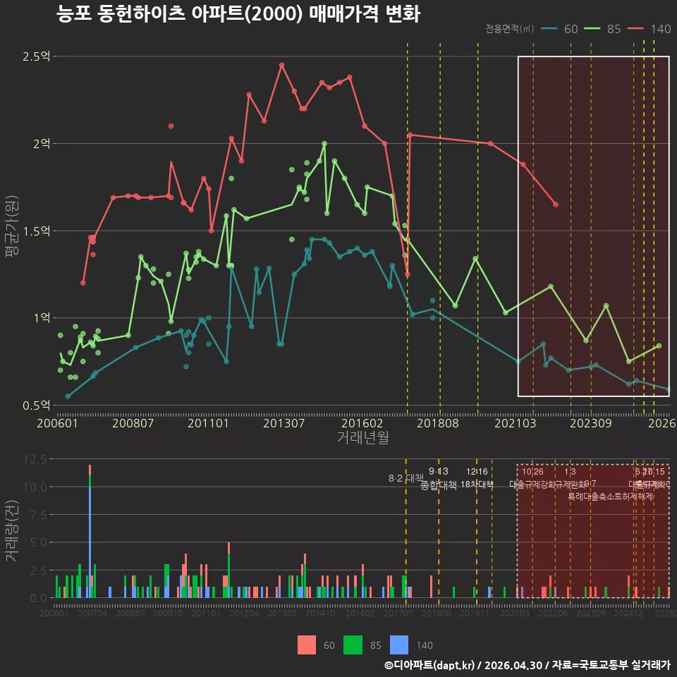 능포 동헌하이츠 아파트(2000) 매매가격 변화