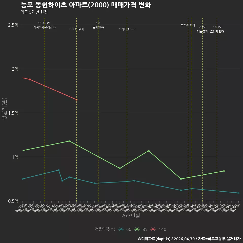능포 동헌하이츠 아파트(2000) 매매가격 변화