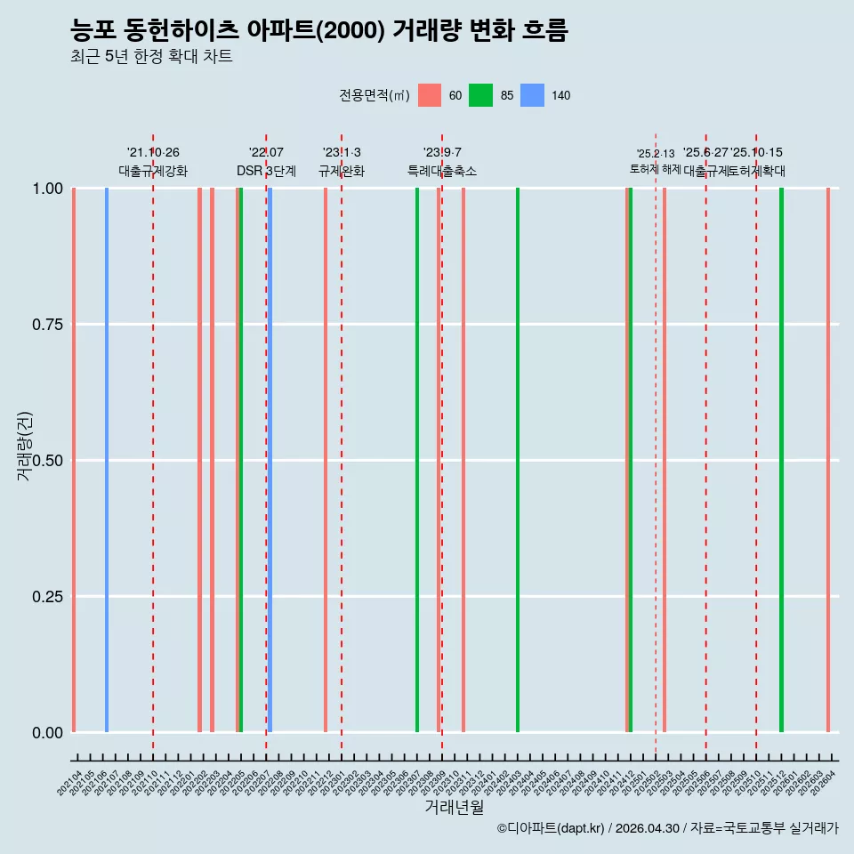 능포 동헌하이츠 아파트(2000) 거래량 변화 흐름