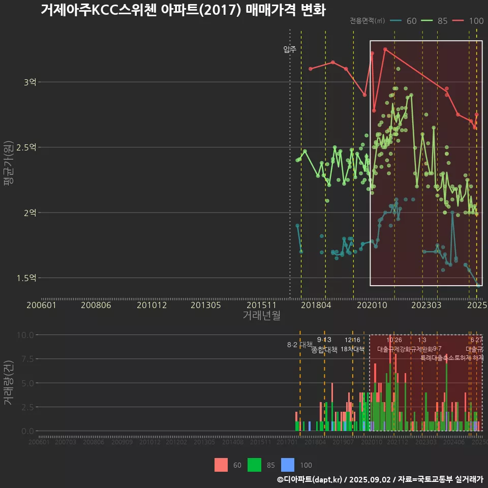 거제아주KCC스위첸 아파트(2017) 매매가격 변화