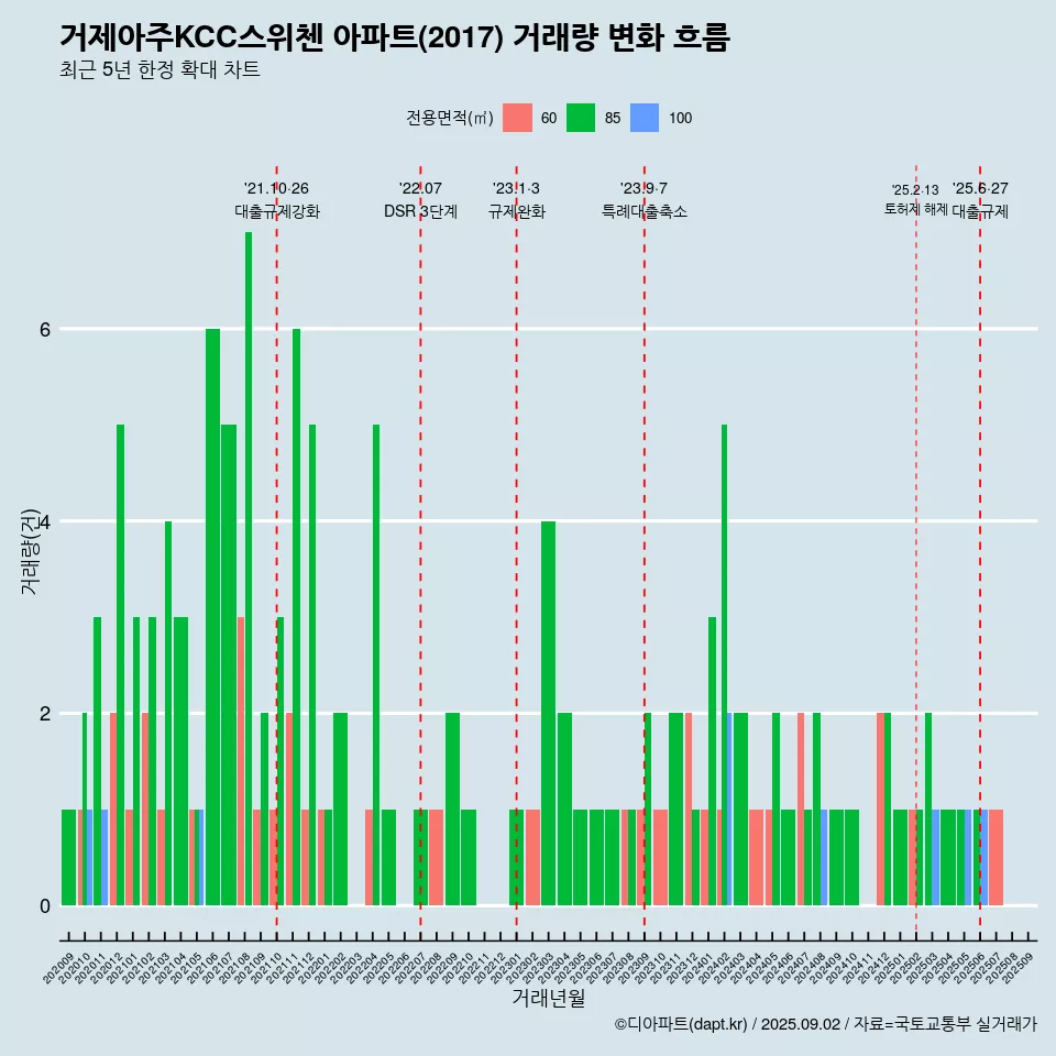 거제아주KCC스위첸 아파트(2017) 거래량 변화 흐름