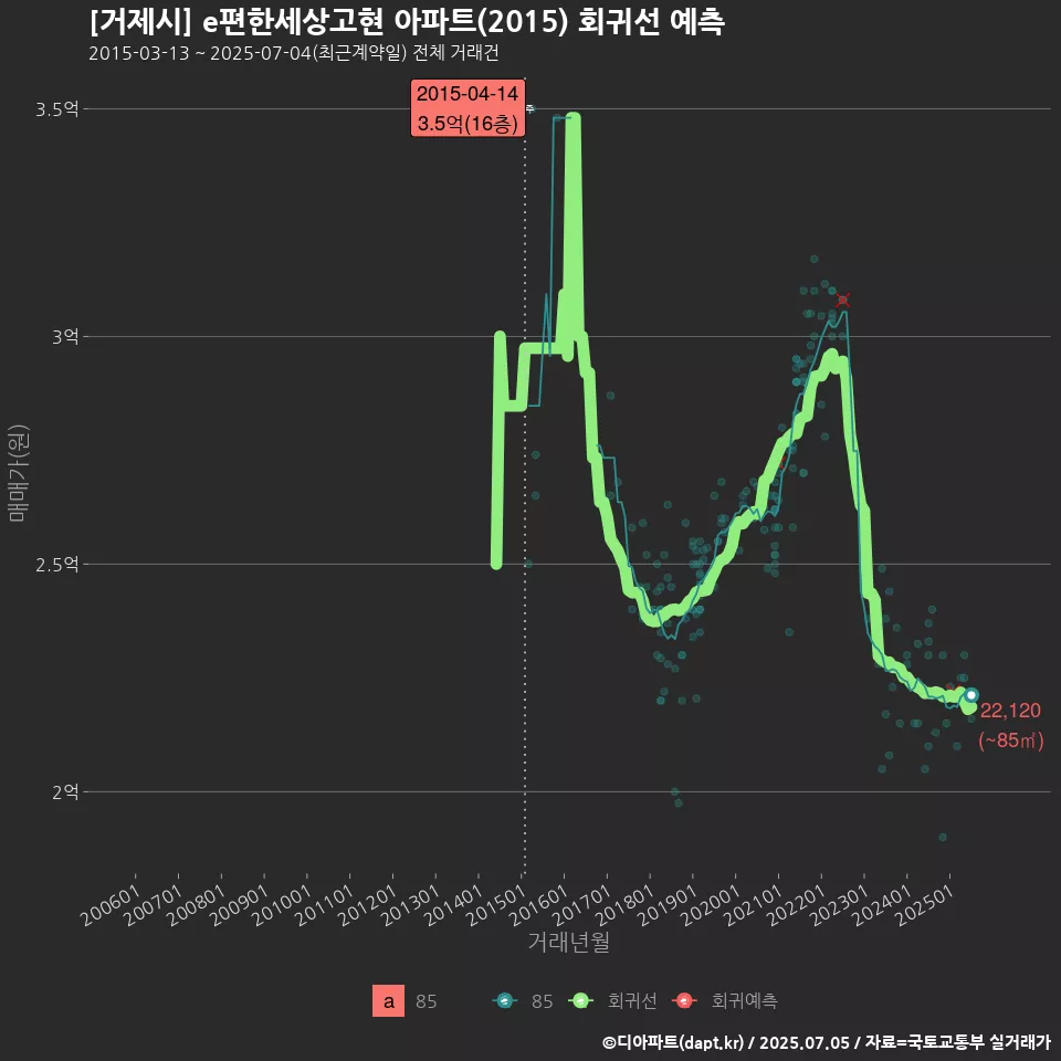[거제시] e편한세상고현 아파트(2015) 회귀선 예측