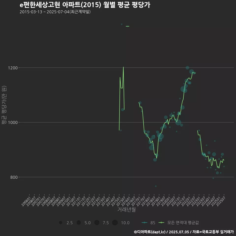 e편한세상고현 아파트(2015) 월별 평균 평당가