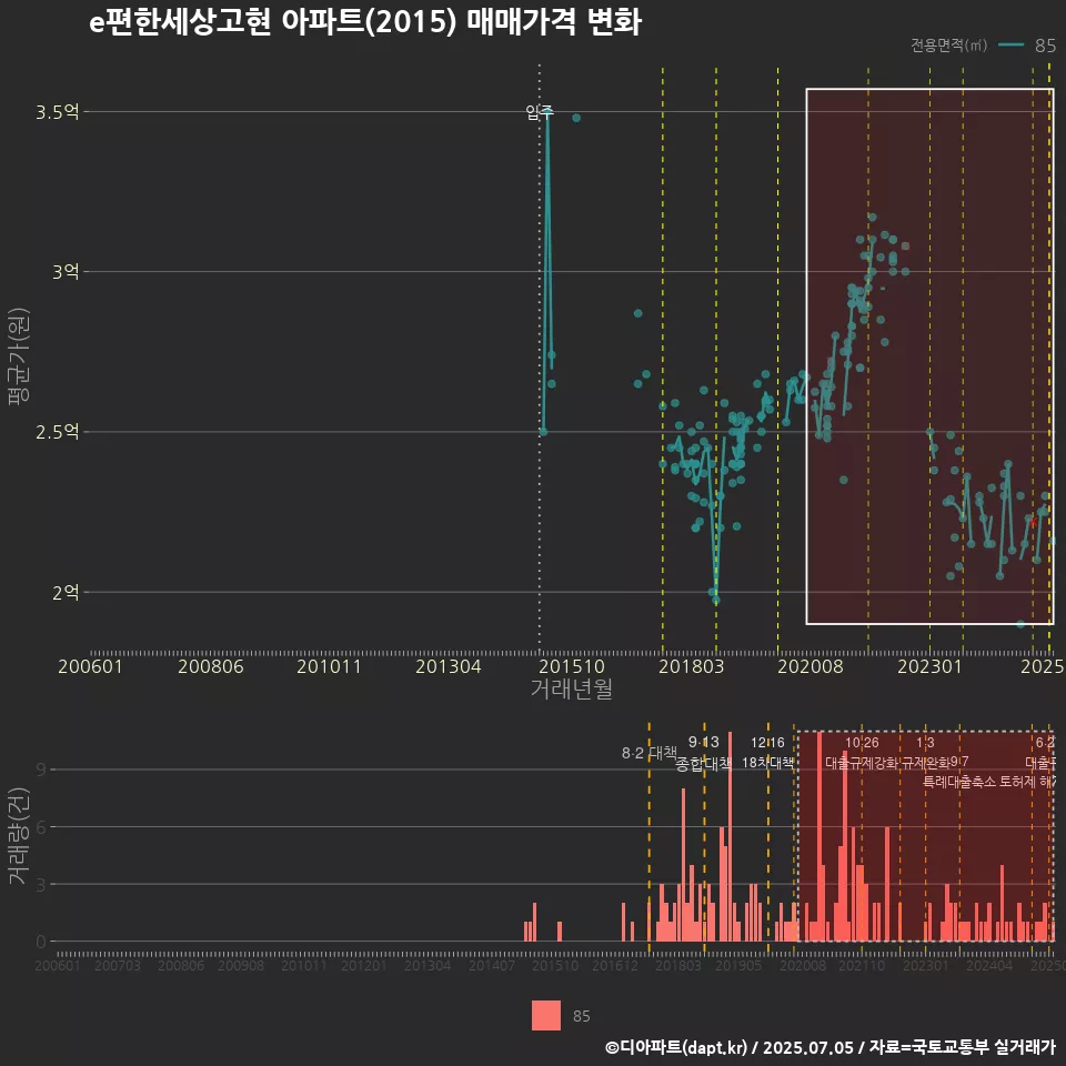e편한세상고현 아파트(2015) 매매가격 변화