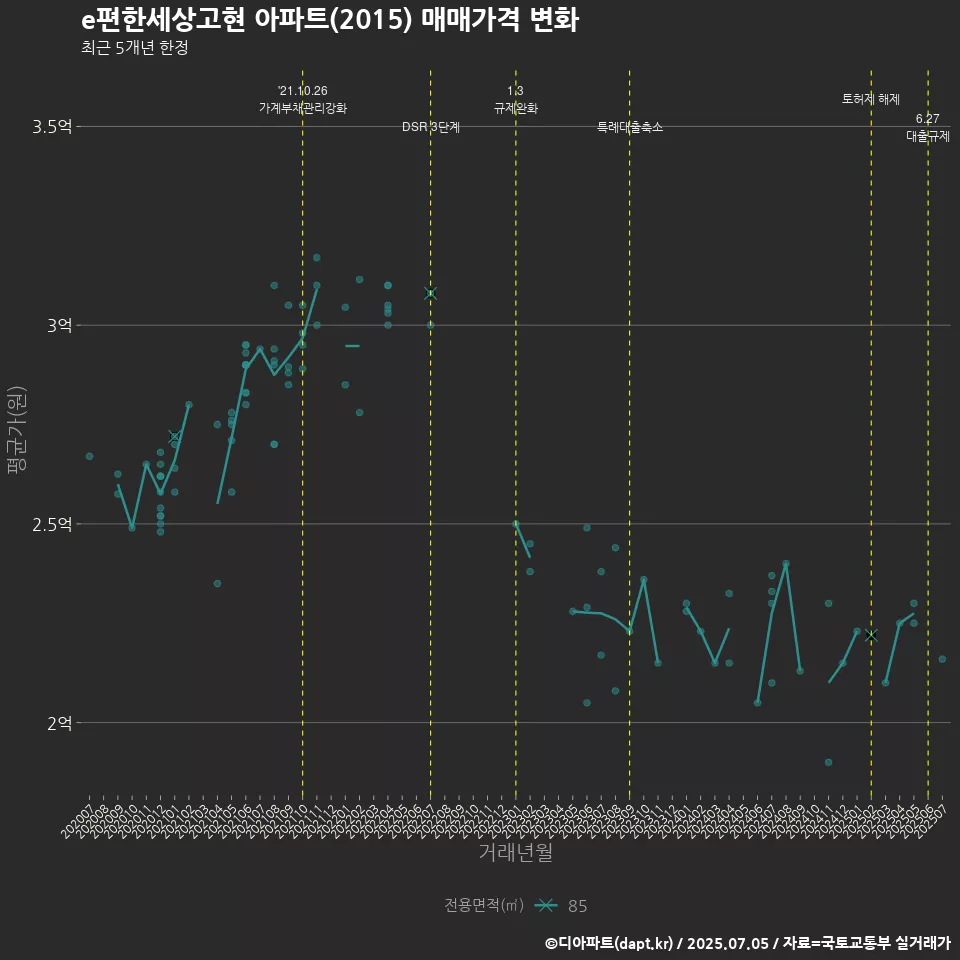 e편한세상고현 아파트(2015) 매매가격 변화