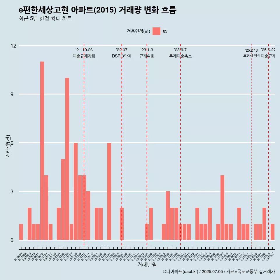 e편한세상고현 아파트(2015) 거래량 변화 흐름