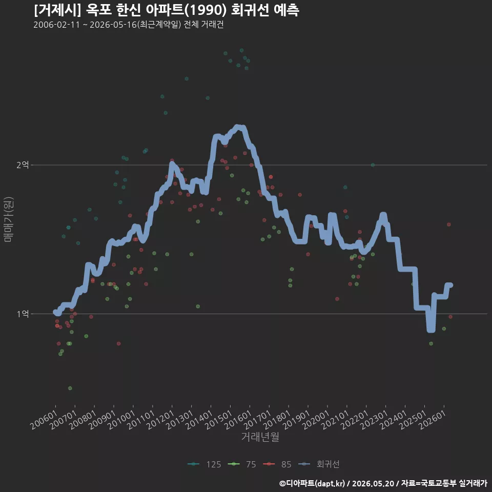 [거제시] 옥포 한신 아파트(1990) 회귀선 예측
