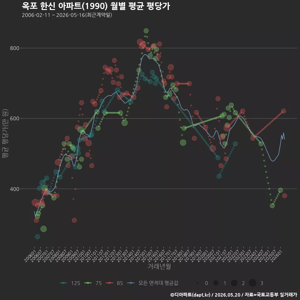 옥포 한신 아파트(1990) 월별 평균 평당가
