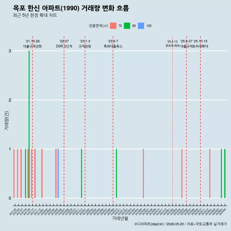 옥포 한신 아파트(1990) 거래량 변화 흐름