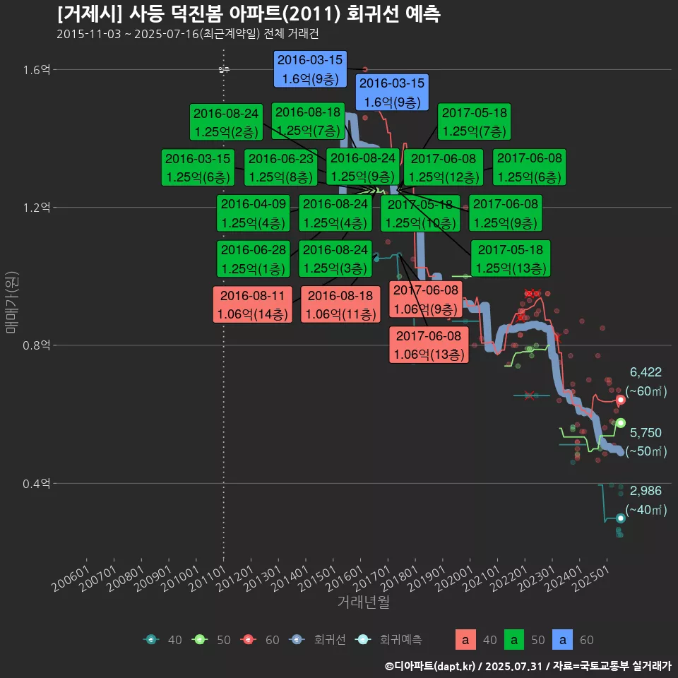 [거제시] 사등 덕진봄 아파트(2011) 회귀선 예측