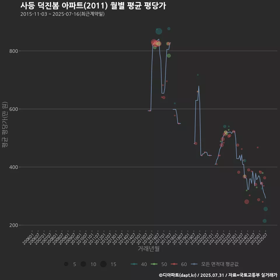 사등 덕진봄 아파트(2011) 월별 평균 평당가