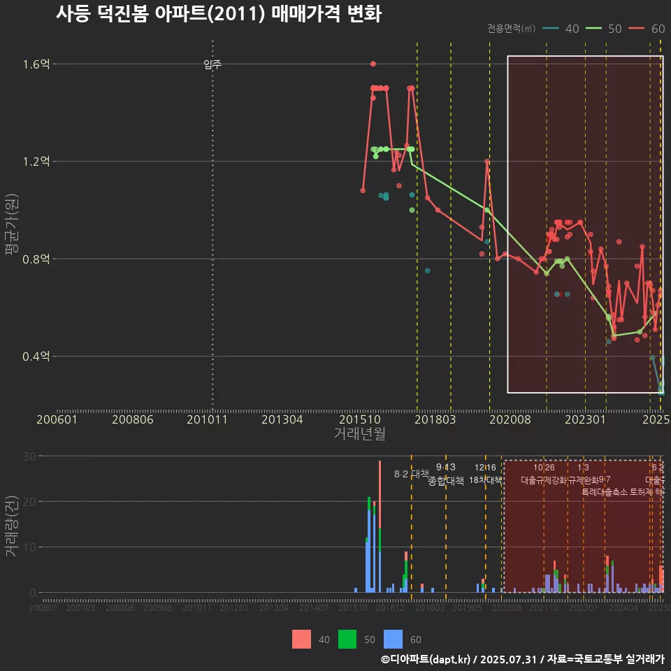 사등 덕진봄 아파트(2011) 매매가격 변화