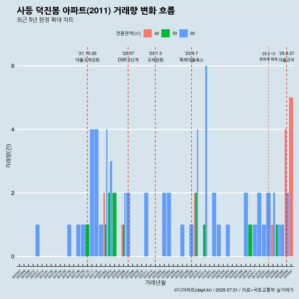 사등 덕진봄 아파트(2011) 거래량 변화 흐름