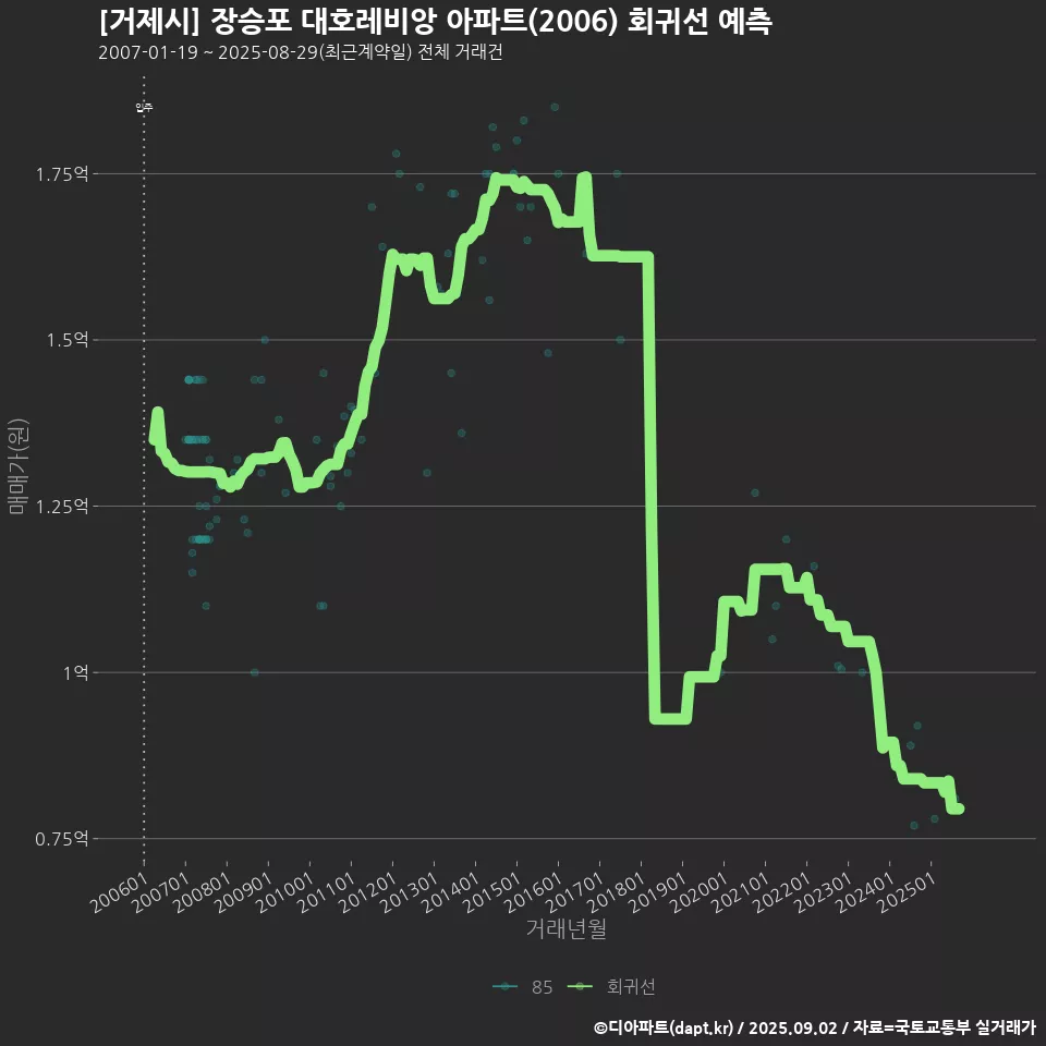 [거제시] 장승포 대호레비앙 아파트(2006) 회귀선 예측