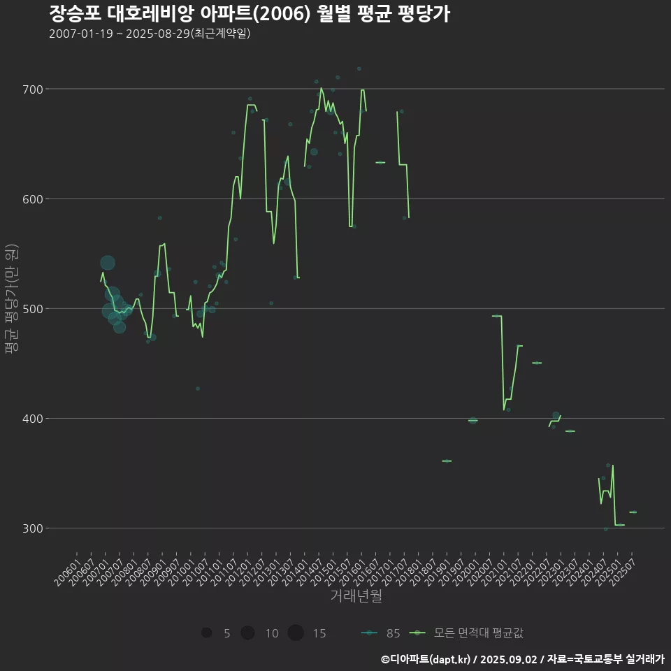 장승포 대호레비앙 아파트(2006) 월별 평균 평당가