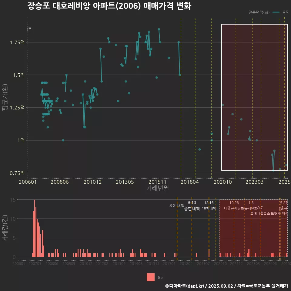 장승포 대호레비앙 아파트(2006) 매매가격 변화