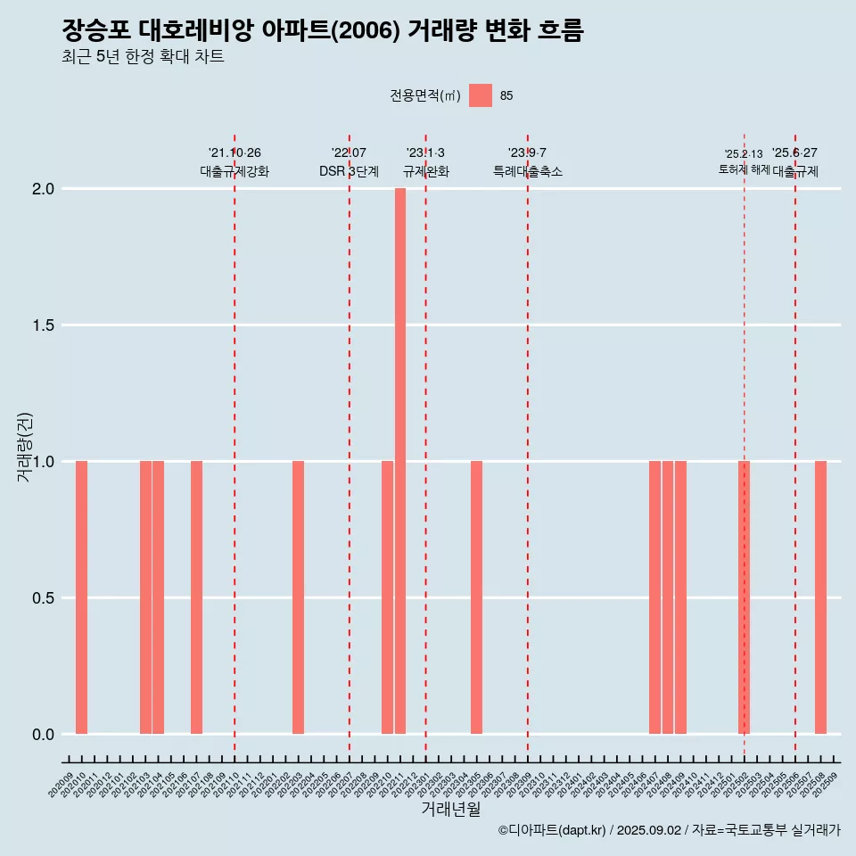 장승포 대호레비앙 아파트(2006) 거래량 변화 흐름