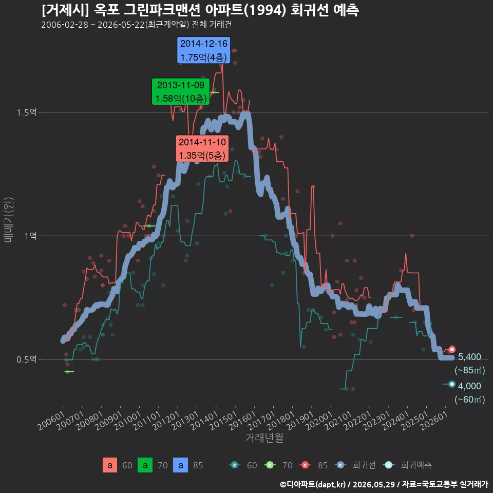 [거제시] 옥포 그린파크맨션 아파트(1994) 회귀선 예측