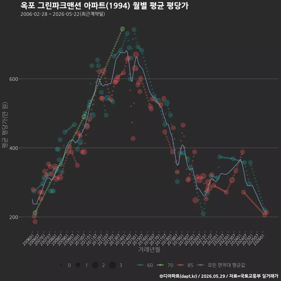 옥포 그린파크맨션 아파트(1994) 월별 평균 평당가