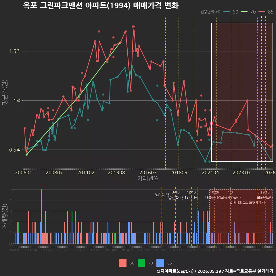 옥포 그린파크맨션 아파트(1994) 매매가격 변화
