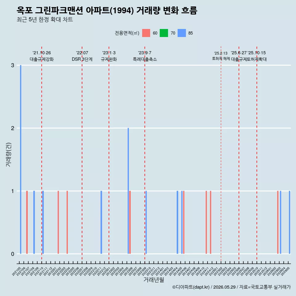 옥포 그린파크맨션 아파트(1994) 거래량 변화 흐름