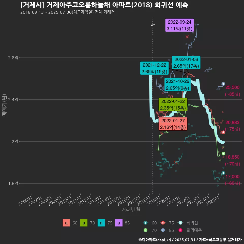 [거제시] 거제아주코오롱하늘채 아파트(2018) 회귀선 예측