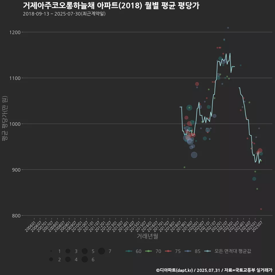 거제아주코오롱하늘채 아파트(2018) 월별 평균 평당가