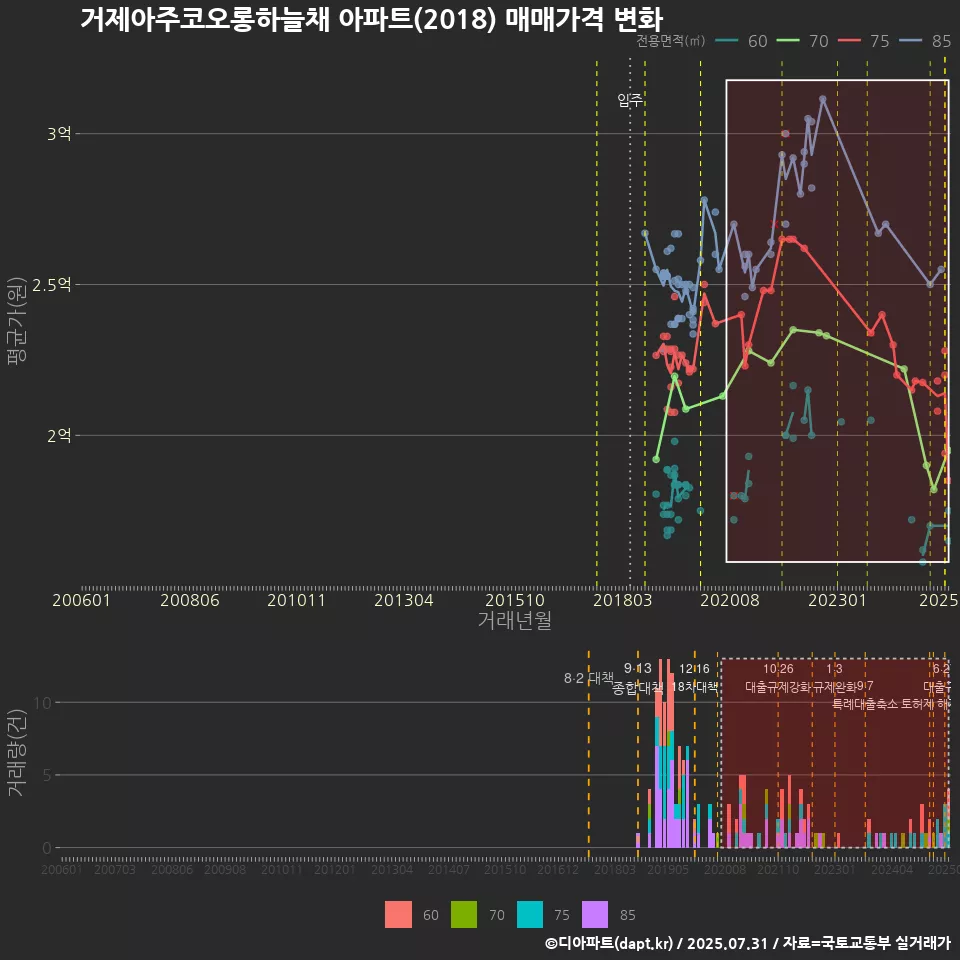 거제아주코오롱하늘채 아파트(2018) 매매가격 변화