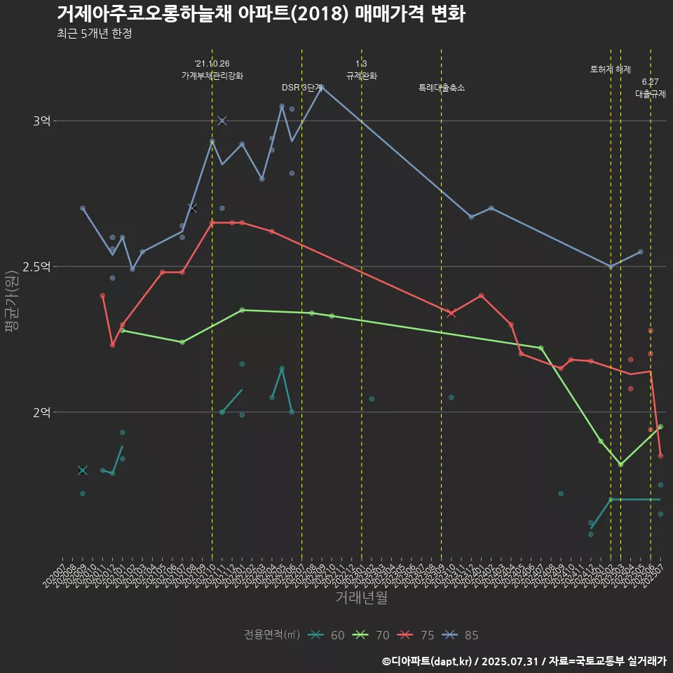 거제아주코오롱하늘채 아파트(2018) 매매가격 변화