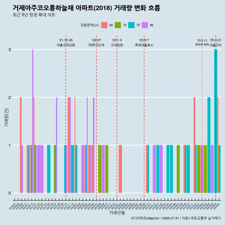 거제아주코오롱하늘채 아파트(2018) 거래량 변화 흐름