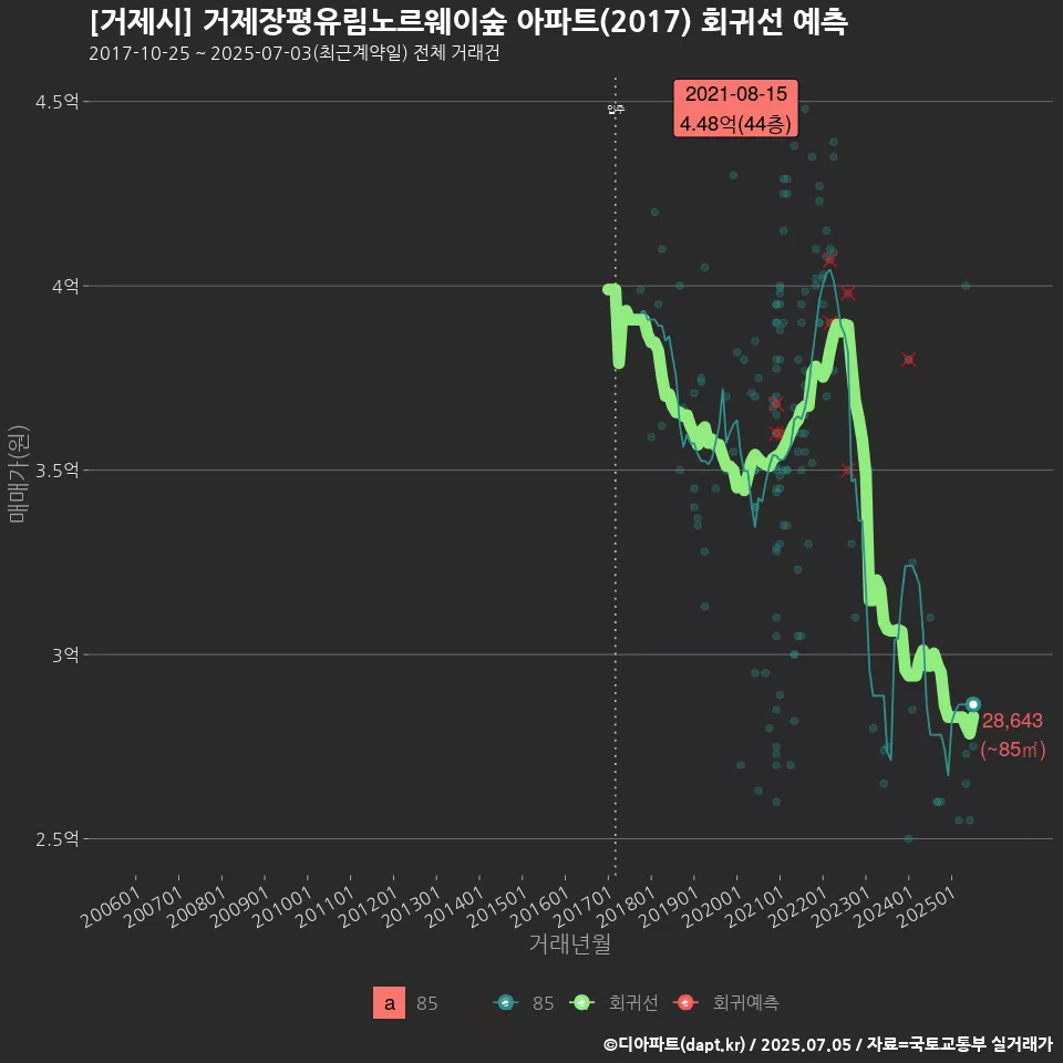 [거제시] 거제장평유림노르웨이숲 아파트(2017) 회귀선 예측
