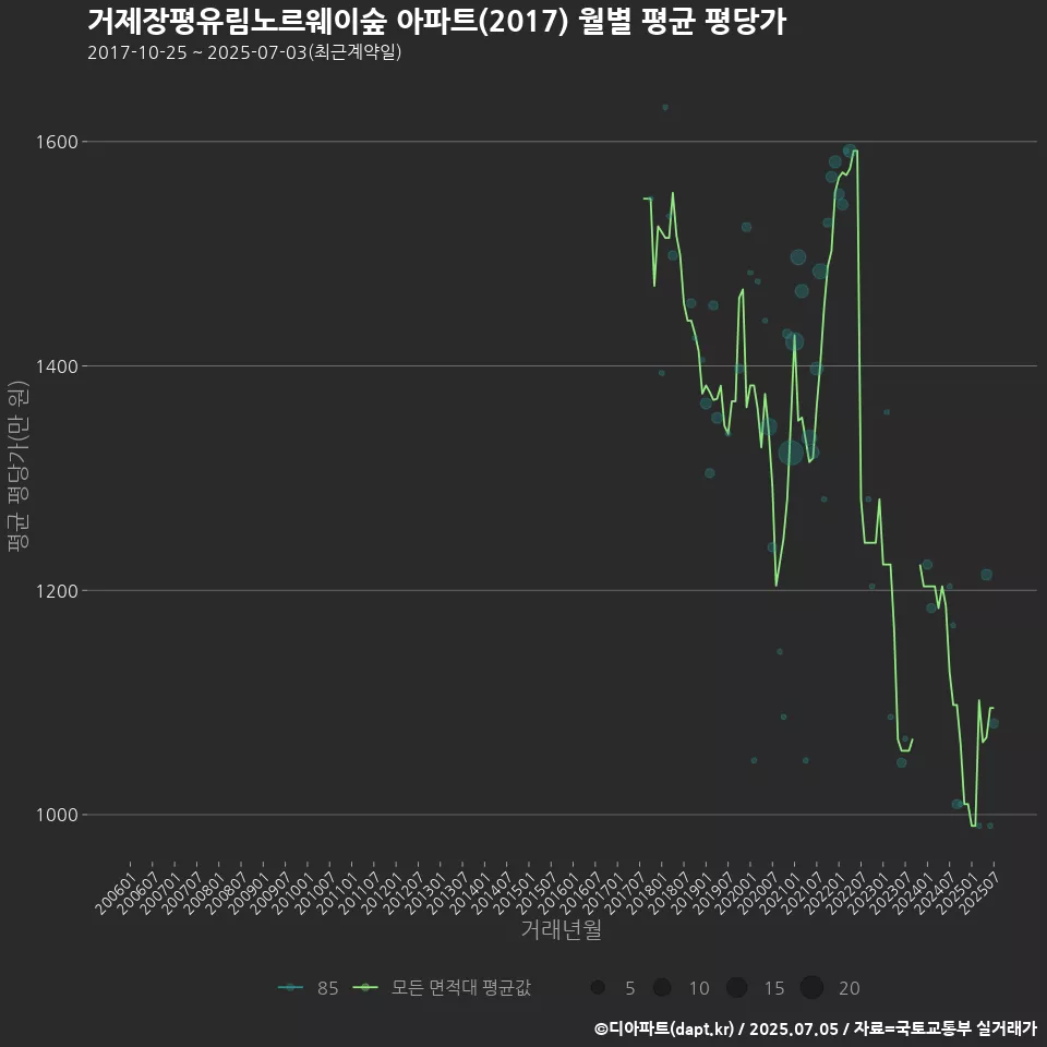 거제장평유림노르웨이숲 아파트(2017) 월별 평균 평당가