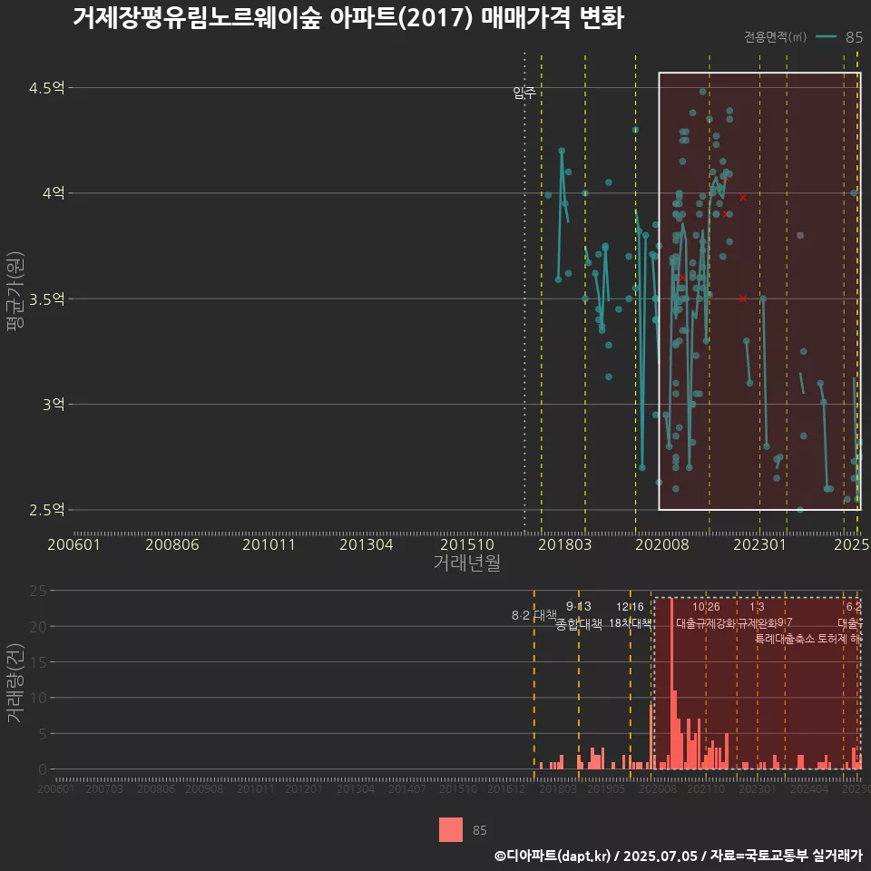 거제장평유림노르웨이숲 아파트(2017) 매매가격 변화
