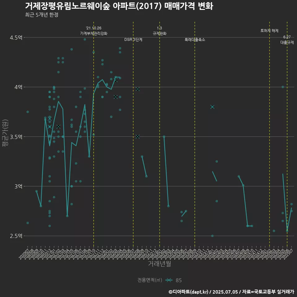 거제장평유림노르웨이숲 아파트(2017) 매매가격 변화