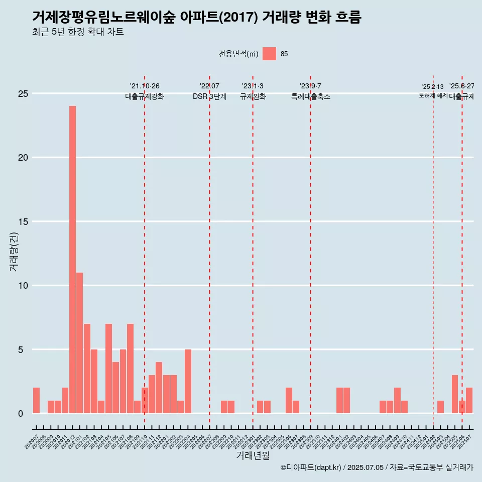 거제장평유림노르웨이숲 아파트(2017) 거래량 변화 흐름