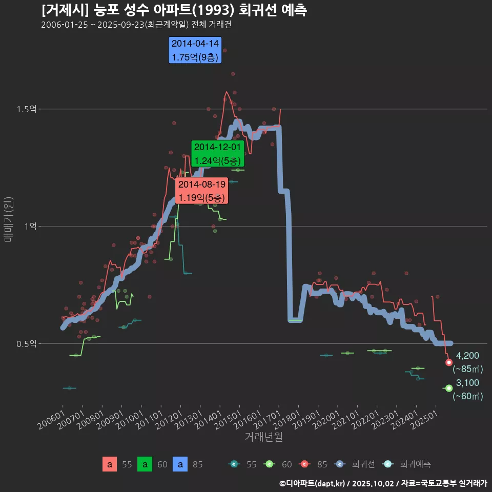 [거제시] 능포 성수 아파트(1993) 회귀선 예측