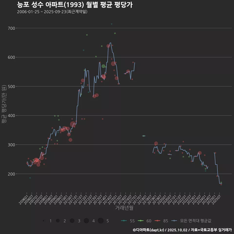 능포 성수 아파트(1993) 월별 평균 평당가