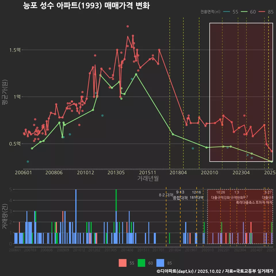 능포 성수 아파트(1993) 매매가격 변화