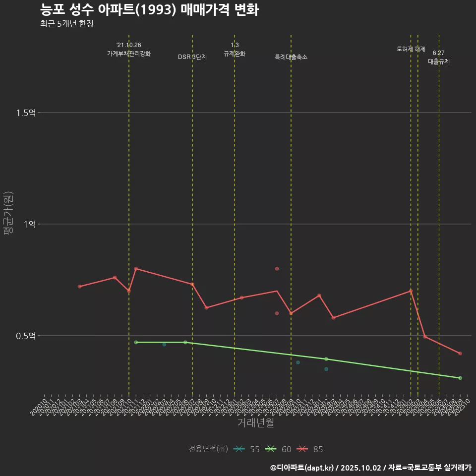 능포 성수 아파트(1993) 매매가격 변화