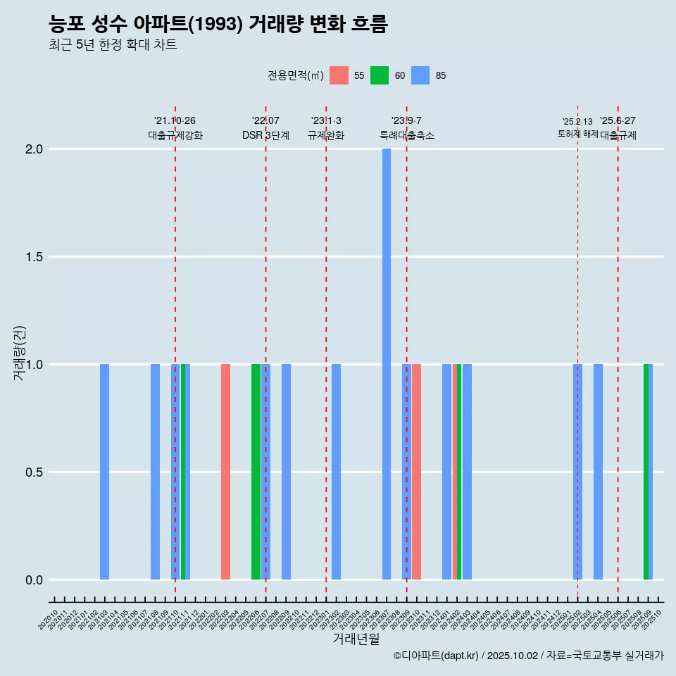 능포 성수 아파트(1993) 거래량 변화 흐름